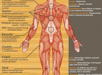 Érzelmi fájdalom táblázat
