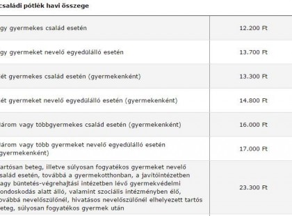 CSALÁDI PÓTLÉK UTALÁS ÉS KIFIZETÉS NOVEMBERBEN! Sok félreértés terjeng az interneten! Cikkünk ezeket tisztázza! Hivatalos információ a Magyar Államkincstártól!-Oszd meg kérlek Te is, mert rengeteg családot érint! Köszönjük!