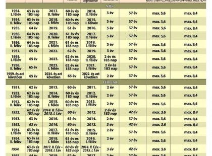 KORHATÁR ELŐTTI NYUGDÍJAK! Itt van minden, amit a korhatár előtti nyugdíjakról tudni kell! Nagyon fontos információk, szabályok, feltételek, melyeket kevesen ismernek! Tájékozódj a cikkből! Osszátok meg kérlek a cikket, mert manapság nagyon sok embert érdekel a téma, de nagyon nehéz egy jó összefoglalót találni!