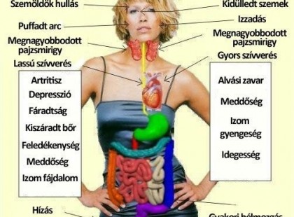 Legtöbben a pajzsmirigy rendellenességek fokozott előfordulási arányának okát a megváltozott étrendbeli és környezeti viszonyokban látják. Bármi legyen is az ok, egy biztosan állítható: egyre többen és többen szenvednek a pajzsmirigy különböző rendellenességeitől, a legnagyobb arányban a nők körében.