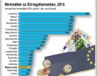 333 euró a magyar minimálbér, sehol se vagyunk az EU-ban-Szégyen!