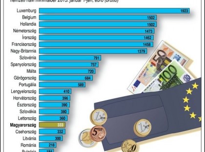 333 euró a magyar minimálbér, sehol se vagyunk az EU-ban-Szégyen!
