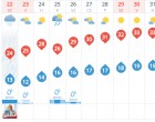 Gatyát felkötni! Megint jön a rekkenő hőség! Szóval klíma (ha van), ventilátorok, vizes törcsi a nyakba, sok folyadék és sok türelem. Hétfőn már országszerte 25 - 28 fokra számíthatunk. Kedden még kapunk egy kis esőt, de a hőmérséklet ugyanúgy 25 - 28 fok között alakul, majd szerdától ugrik felfele a hőmérséklet 29 fokra és jövő hétvégére ismét 33 fokot mérhetünk. Ismét rekkenő hőség kezdődik. Figyeljünk a folyadékmennyiségre, a megfelelő testhőmérséklet fenntartására és fokozott figyelemmel legyünk a szívbetegek, idősek felé, de úgy egyáltalán embertársainkra is úgy ügyeljünk, mint magunkra!