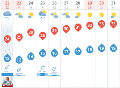 Gatyát felkötni! Megint jön a rekkenő hőség! Szóval klíma (ha van), ventilátorok, vizes törcsi a nyakba, sok folyadék és sok türelem. Hétfőn már országszerte 25 - 28 fokra számíthatunk. Kedden még kapunk egy kis esőt, de a hőmérséklet ugyanúgy 25 - 28 fok között alakul, majd szerdától ugrik felfele a hőmérséklet 29 fokra és jövő hétvégére ismét 33 fokot mérhetünk. Ismét rekkenő hőség kezdődik. Figyeljünk a folyadékmennyiségre, a megfelelő testhőmérséklet fenntartására és fokozott figyelemmel legyünk a szívbetegek, idősek felé, de úgy egyáltalán embertársainkra is úgy ügyeljünk, mint magunkra!