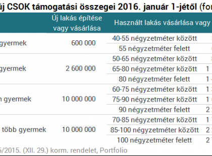 ITT VANNAK AZ ÚJ CSOK RÉSZLETEI - CSAK ŐK KAPHATNAK 10+10 MILLIÓS TÁMOGATÁST AZ ÁLLAMTÓL!