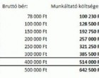 Íme a válasz, hogy miért nem találsz munkát normális fizetésért!