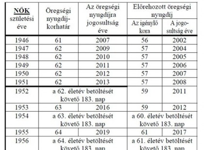 Ennyi idén a nyugdíjkorhatár – nyugdíjkorhatárok 2016-ban nőknek és férfiaknak!