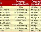 69 évre akarják emelni a nyugdíjkorhatárt!