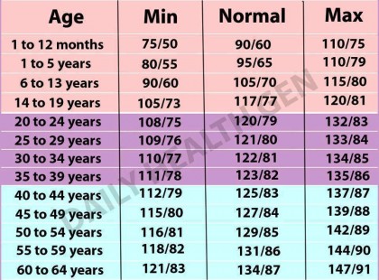Itt a nagy vérnyomás táblázat! Megmutatja, mennyi az alacsony, normális, túl magas vérnyomás a korod szerint