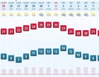 Elképesztő idő lesz hétfőtől! Erre senki se számított!