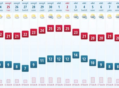 Elképesztő idő lesz hétfőtől! Erre senki se számított!