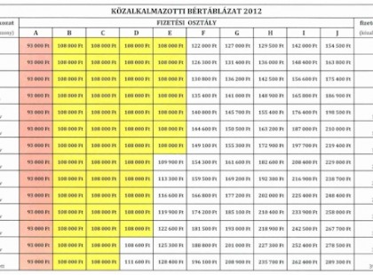 JÓ HÍR KÖZALKALMAZOTTAKNAK! -Közalkalmazottak illetménye ügyében hozott jelentős határozatot a Kúria.Rengeteg embert érinthet!