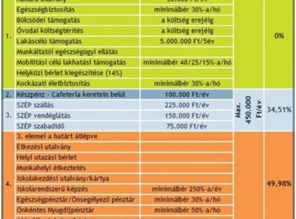 Így változik a cafeteria 2017-től >> a változás így hat a pénztárcádra!