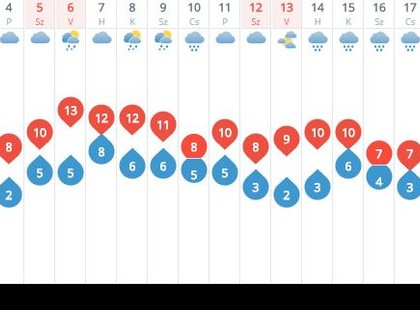 Megdöbbentő időjárás következik. Erre még a meteorológusok sem számítottak