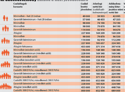 Komoly könnyítés jön a családoknak a családi adókedvezményben!