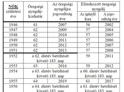 Ennyi lesz 2017-ben a nyugdíjkorhatár – nyugdíjkorhatárok 2017-ben nőknek és férfiaknak!