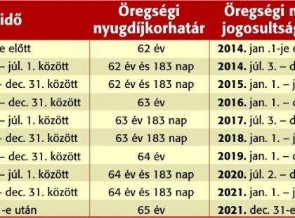 70 éves nyugdíjkorhatár Magyarországon – MUTATJUK MIKORTÓL LÉP ÉLETBE!