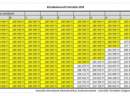Megjelent a közalkalmazotti bértábla 2018 – így változik a közalkalmazotti bértábla január 1-től!