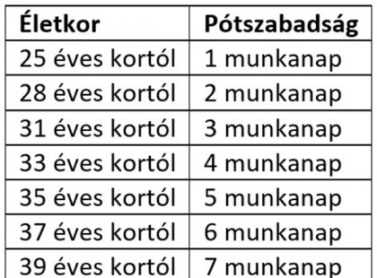 Fontos! Minden dolgozó érintett! Ezt jó ha tudja a megmaradt szabadnapokról! Így rendelkezik a munka törvénykönyve!
