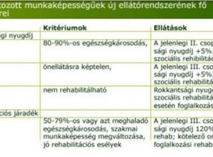 Így állapítják meg a rokkantsági ellátást – rokkantsági ellátás 2017- hivatalos információk!
