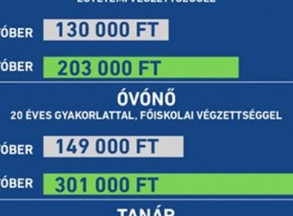 Durva fizetésemelést kaptak a tanárok 2017. Október 1-től – a napoknak érkezik a jóval magasabb fizetés, mint amire számítottak! Oszd meg kérlek, ha te is örülnél ennek a bérnek! Lássuk hányan vagytok!