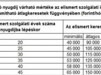 Szenzációs lehetőség! Ne aggódjon a nyugdíja miatt – a szolgálati idő megvásárolható > éveket vehet magának, hogy magasabb legyen a nyugdíja! Részletek itt >