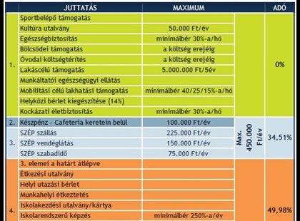 Ez lehet 2018. Legnépszerűbb béren kívüli juttatása! Jóval nagyobb összegben adják és a főnök és a dolgozó is jól jár vele! Milliókat ér bármelyik munkavállalónak!