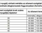 Figyeljetek, mert ilyen hasznos összefoglalót ritkán láttok, konkrét számokkal! >>>Öregségi nyugdíjkorhatár, kedvezményes nyugdíj, résznyugdíj, előrehozott nyugdíj 2018