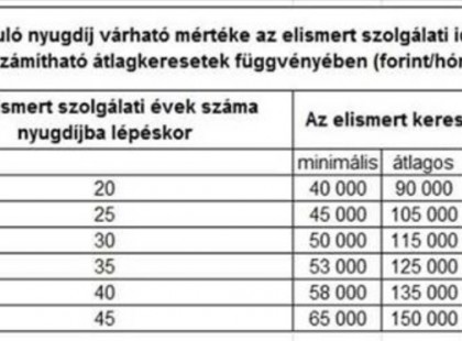 Figyeljetek, mert ilyen hasznos összefoglalót ritkán láttok, konkrét számokkal! >>>Öregségi nyugdíjkorhatár, kedvezményes nyugdíj, résznyugdíj, előrehozott nyugdíj 2018