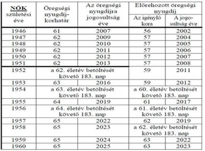 MEGJELENTEK A PONTOS SZÁMOK! Nyugdíjkorhatár 2019 – nyugdíjkorhatár táblázat nők és férfiak esetén 2019. – Mutatjuk ki mikor mehet nyugdíjba 2019-ben :