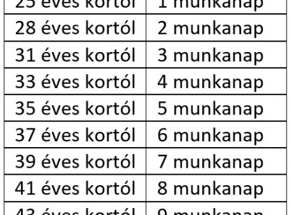 Idéntől 42 nap szabadság jár ezeknek a dolgozóknak! Évente 8 hét fizetett szabadság jár Neked is ebben az esetben! ÍGY VEHETED KI! ÚJ SZABÁLYOK, alig páran tudnak róla! >>>>! ITT VANNAK A FŐSZABÁLYOK! >>>