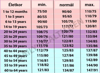 INGYENES VÉRNYOMÁS TÁBLÁZAT! Gyorsan ellenőrizd, hogy a Te vérnyomásod optimális-e! Mutatjuk apontos értékeketm hogy mi az optimális, az alacsony, a magas és a kóros, azonnal kezelendő vérnyomás!