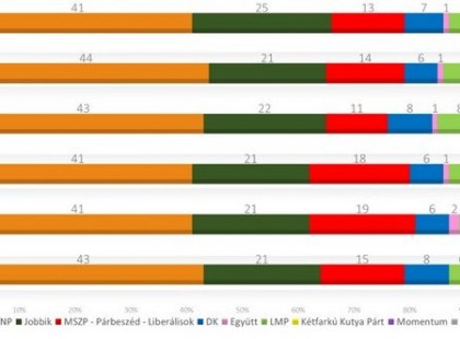 Ez lesz a választás végeredménye? – Amiben minden közvélemény-kutató egyetért
