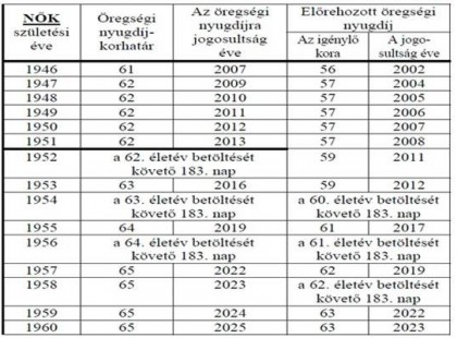 NYILVÁNOSAK LETTEK A PONTOS SZÁMOK! Nyugdíjkorhatár 2019-ben – íme a nyugdíjkorhatár táblázat NŐKNEK és FÉRFIAKNAK! >>>>Mutatom kik mehetnek nyugdíjba 2019. január 1-től >>>