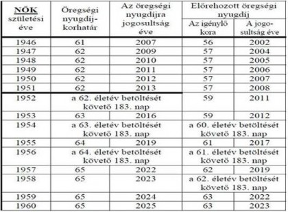 Itt vannak a 2019-es nyugdíjkorhatárok, férfiaknak és nőknek! Mutatjuk ki, pontosan mikor mehet nyugdíjba!!! >>>