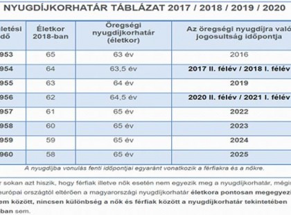 Nyugdíjkorhatár táblázat 2018. , 2019. , 2020 – Mutatjuk kik mehetnek nyugdíjba idén, jövőre és 2020-ban! >>> Eldőltek a pontos számok! >>>
