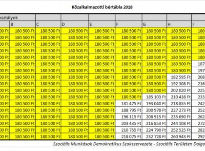 KÖZALKALMAZOTTI BÉRTÁBLA 2018- 2019!!! Itt vannak az új számok >>> – MUTATJUK a VÁLTOZÁSOKAT! Közalkalmazotti bértábla, köztisztviselői és kormánytisztviselői bérek, fizetési fokozatok és összegek >>>