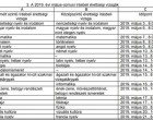 ÍME A PONTOS DÁTUMOK! 2018/2019 tanév rendje Magyarországon: itt van az összes fontos dátum >>> iskolakezdés, őszi, téli, tavaszi szünetek, szabadnapok, munkaszüneti napok, témahetek, érettségik, ORSZÁGOS FELMÉRÉSEK!