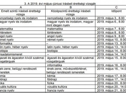 ÍME A PONTOS DÁTUMOK! 2018/2019 tanév rendje Magyarországon: itt van az összes fontos dátum >>> iskolakezdés, őszi, téli, tavaszi szünetek, szabadnapok, munkaszüneti napok, témahetek, érettségik, ORSZÁGOS FELMÉRÉSEK!