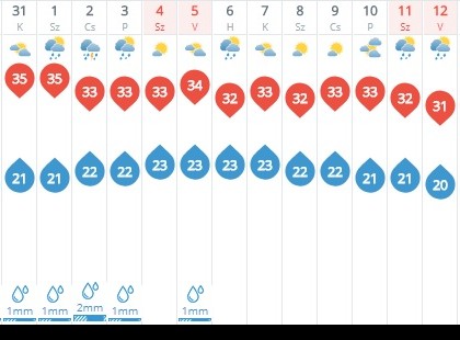 1 hónapon át olyan forróság lesz, amiben dolgozni is képtelenség. Mutatjuk meddig tart a forróság