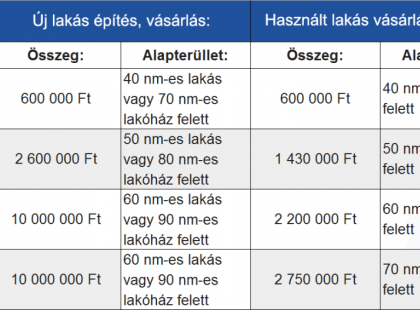 1,2,3 gyermekes családok figyelem! SZENZÁCIÓS HÍRT JELENTETT BE A KORMÁNY : Még idén megváltoztatják a CSOK szabályait!