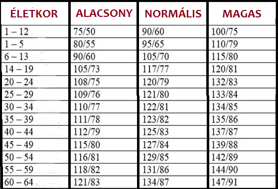 alacsony vérnyomás értékek