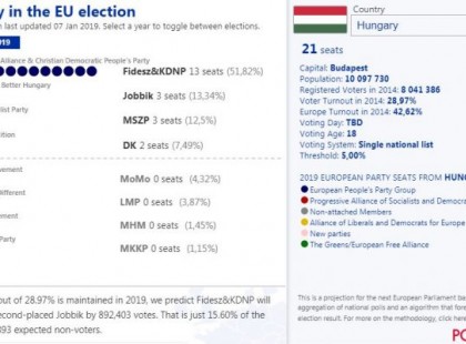 Figyelmeztető erejű elemzés jelent meg a rangos európai lapban: 10 százalékot is bukhat az ellenzék az EU választáson