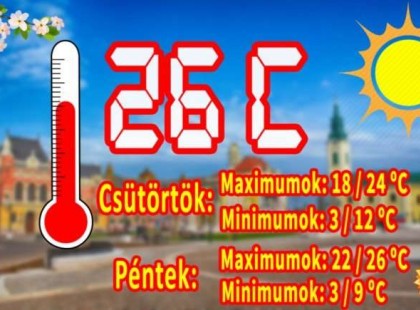 + 25 fok fölé mehet a csúcshőmérséklet - itt az előrejelzés