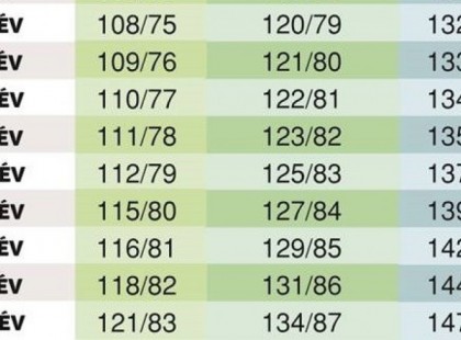 NAGYON FONTOS! ITT A NAGY INGYENES VÉRNYOMÁS TÁBLÁZAT! Mutatjuk pontosan, hogy mennyi a normális, az alacsony és a magas vérnyomás a korodnak megfelelően!