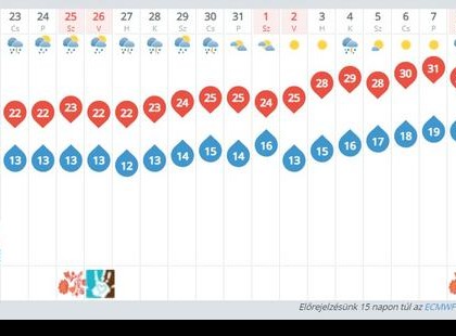 ITT A NAGY NYÁRI IDŐJÁRÁS ELŐREJELZÉS: EHHEZ IGAZÍTSD A SZABADSÁGODAT!
