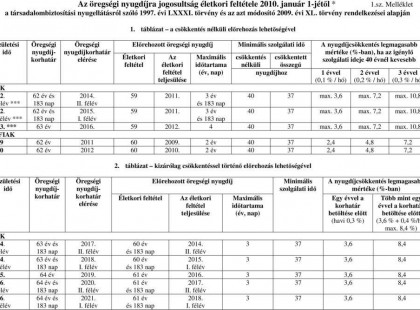 ITT NAGY ÖSSZEGZŐ NYUGDÍJKORHATÁR TÁBLÁZAT : Pontosan mutatjuk ki mehet nyugdíjba 2020-ban, 2021-ben, 2022-ben, 2023-ban, 2024-ben és 2025-ben!!