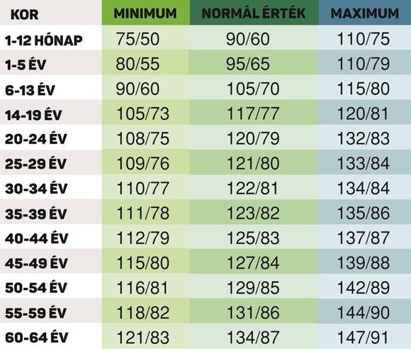 magas vérnyomás 33 évesen fokozatú magas vérnyomás