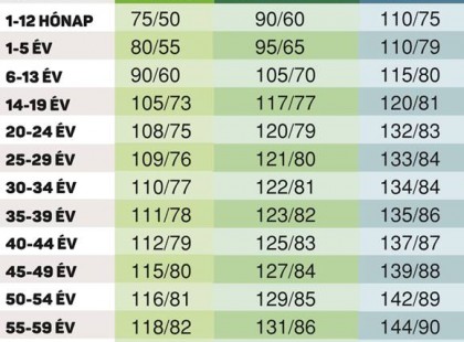 Itt nagy összegző VÉRNYOMÁS TÁBLÁZAT! 20, 30, 40, 50, 60, 70 éves korosztálynak! Itt a táblázat – ennyi a normális, az alacsony és a magas vérnyomás az Ön korában!