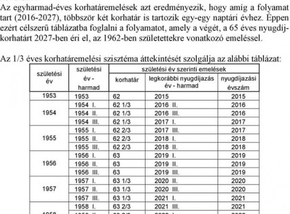 Erre vártunk : ITT a nagy ÖSSZEGZŐ NYUGDÍJKORHATÁR TÁBLÁZAT : Pontosan mutatjuk ki mehet nyugdíjba 2020-ban, 2021-ben, 2022-ben, 2023-ban, 2024-ben és 2025-ben!!